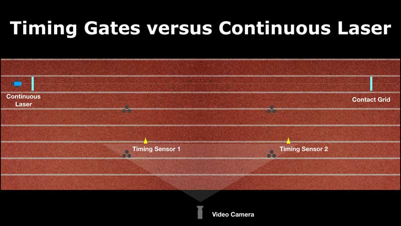 Timing Gates Laser