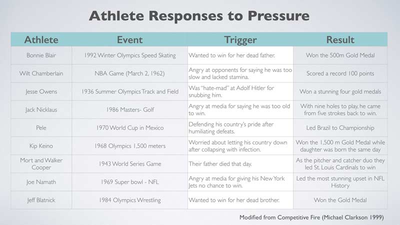 Athlete Response Chart