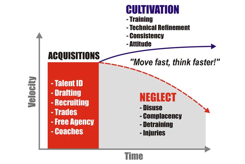 Speed Acquisition Chart