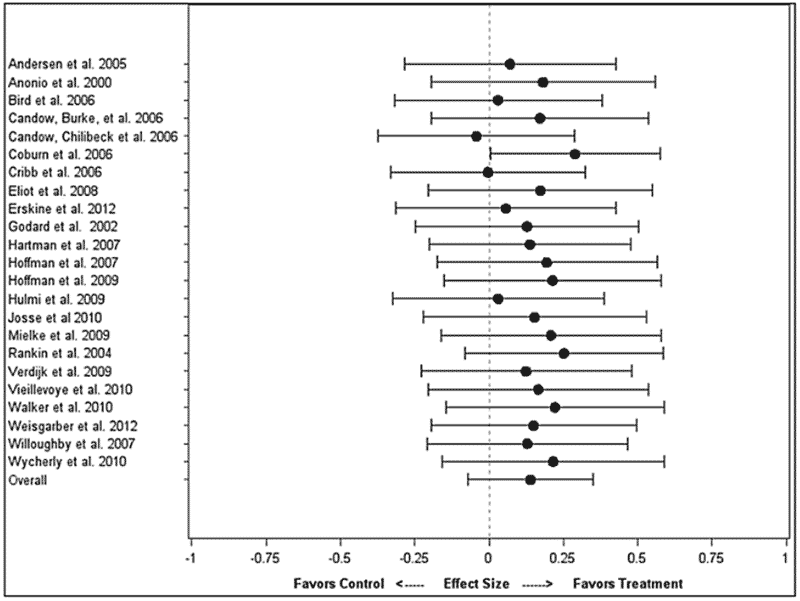Impact of protein on hypertrphy by study adjusted for total protein intake