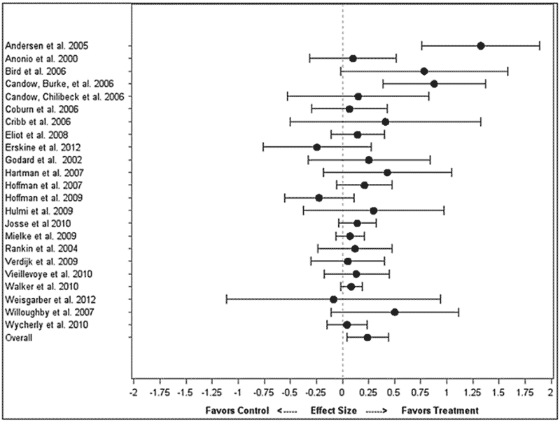 Impact of Protein Timing on Hypertrophy by Study
