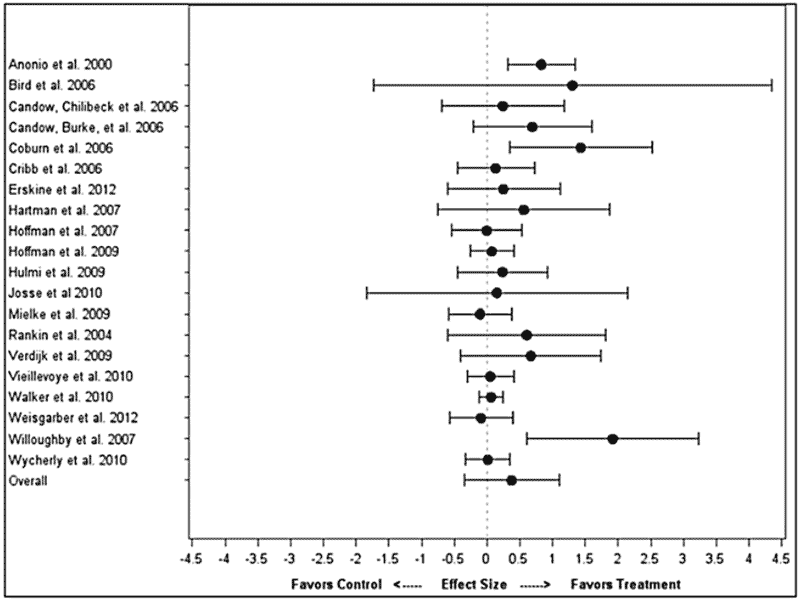 Impact of protein on strength by study