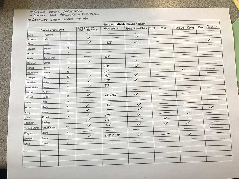 Individualization Chart
