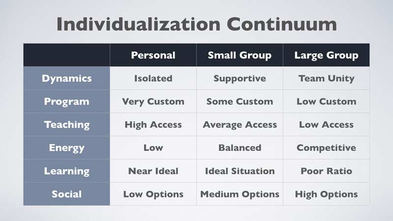 Individualized Continuum