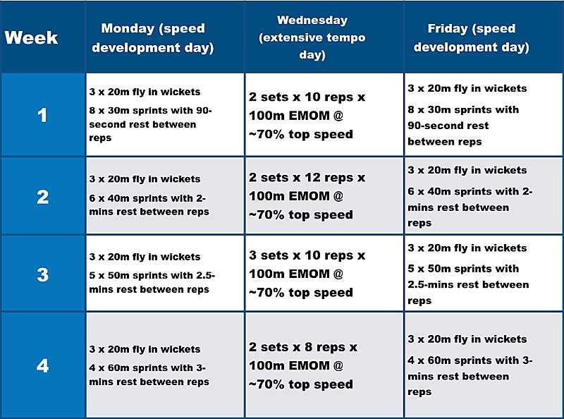 Kiely Intensification Chart