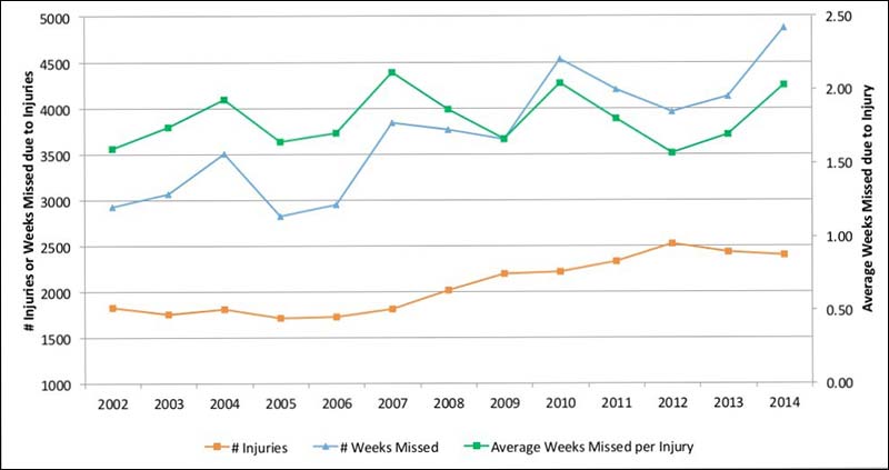 Injury Rates