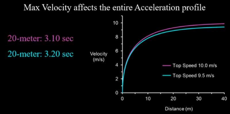 Ken Clark Max Velocity