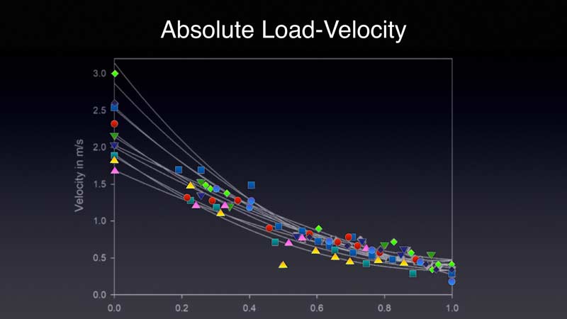 Load Velocity