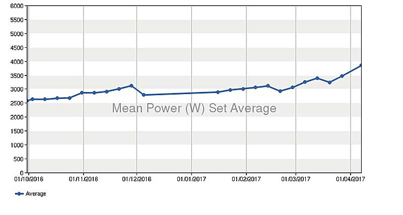 Mean Power