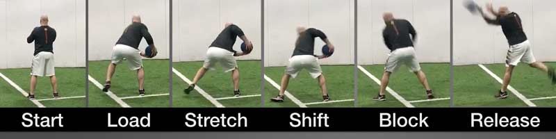 Medicine Ball Throw Sequence