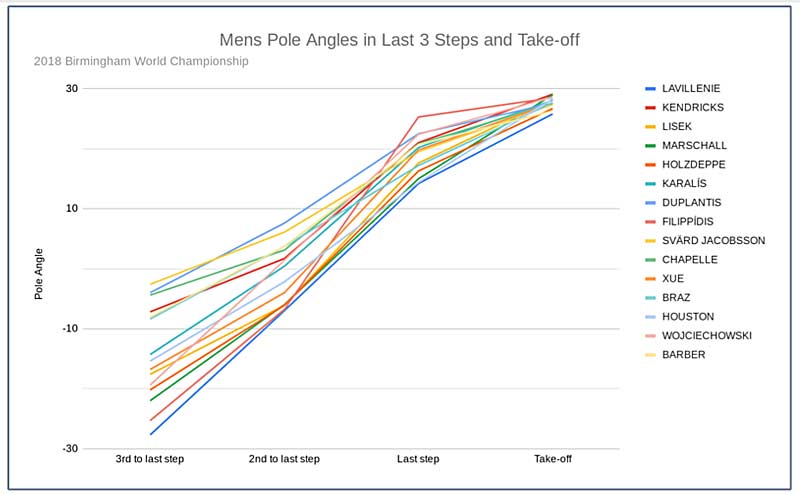 Men's Pole Angles