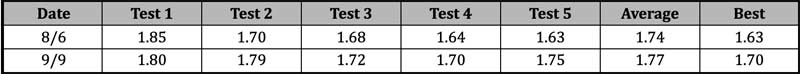 Monthly Data