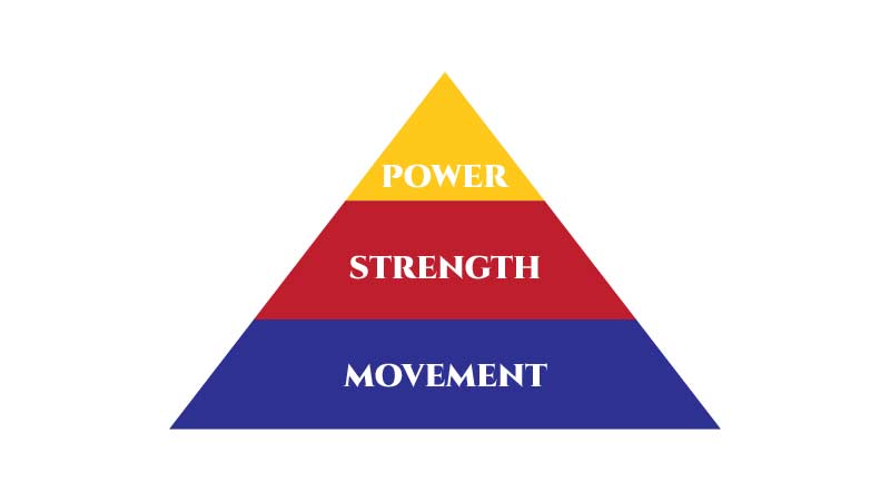 Movement Pyramid