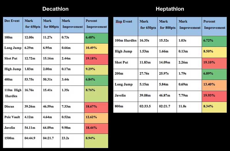 Multi Event Mark Tables