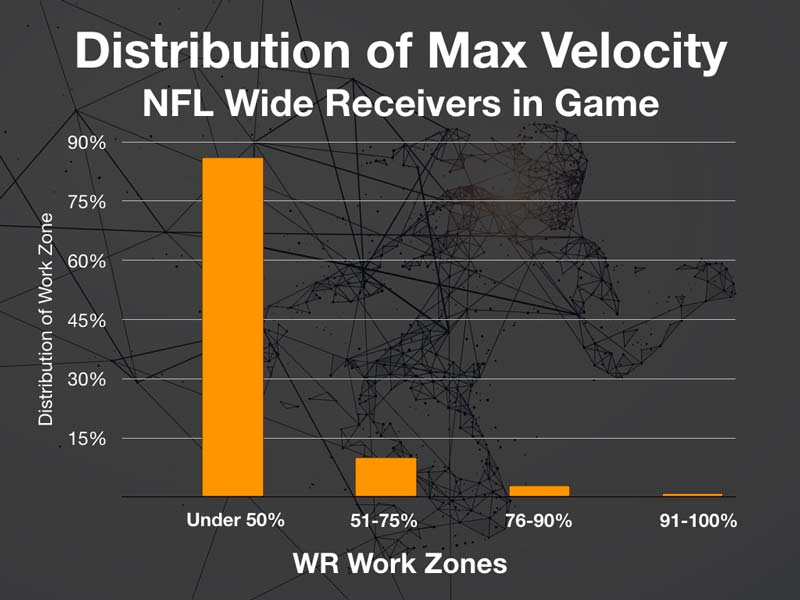 NFL Wide Receiver Max Velocity