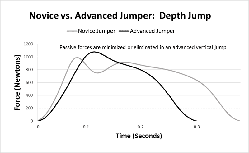 Novice versus Advanced Depth Jump