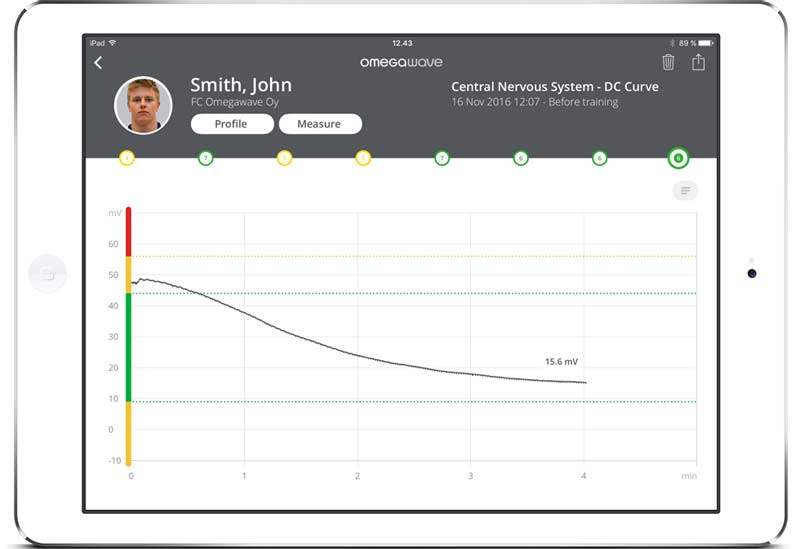 Omegawave DC Curve