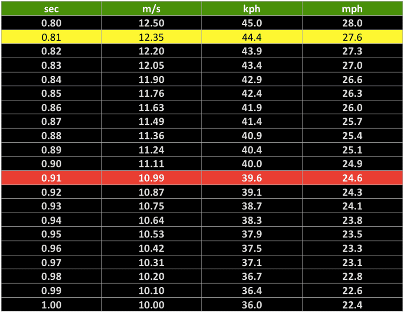 Overspeed Chart