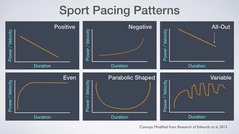 Pacing Patterns