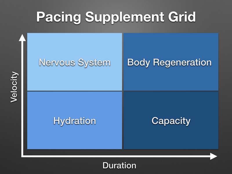 Pacing Supplementation