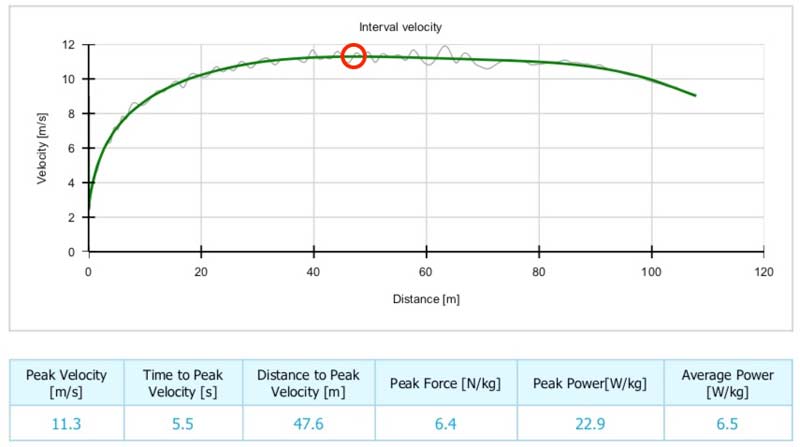 Peak Velocity Chart