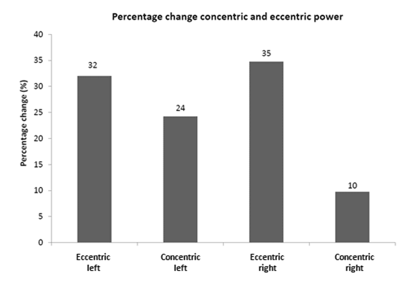 Percentage Change Concentric and Exxentric