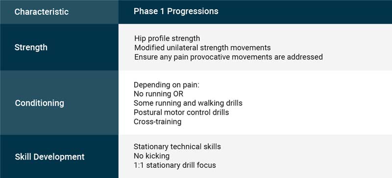 Phase 1 Progressions