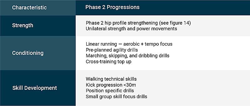 Phase 2 Progressions