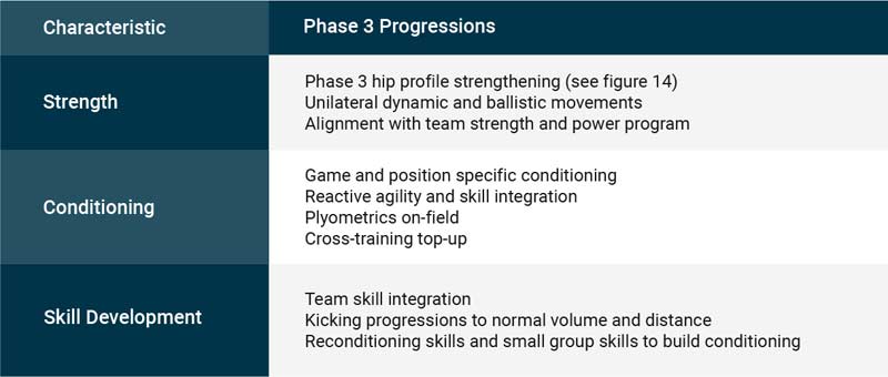 Phase 3 Progressions