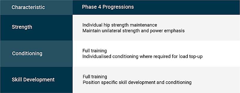 Phase 4 Progressions