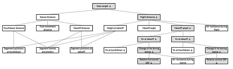 Pickering Step Length