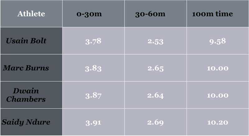 Pickering Sprint Table