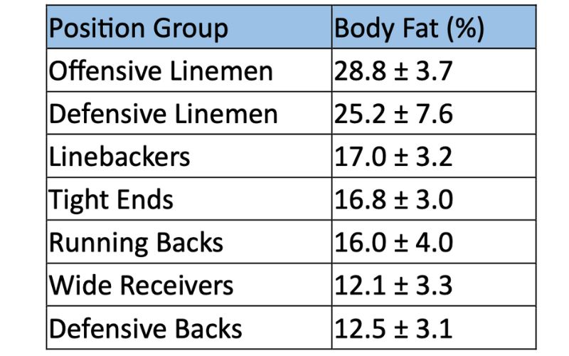 Position Group Body Fat