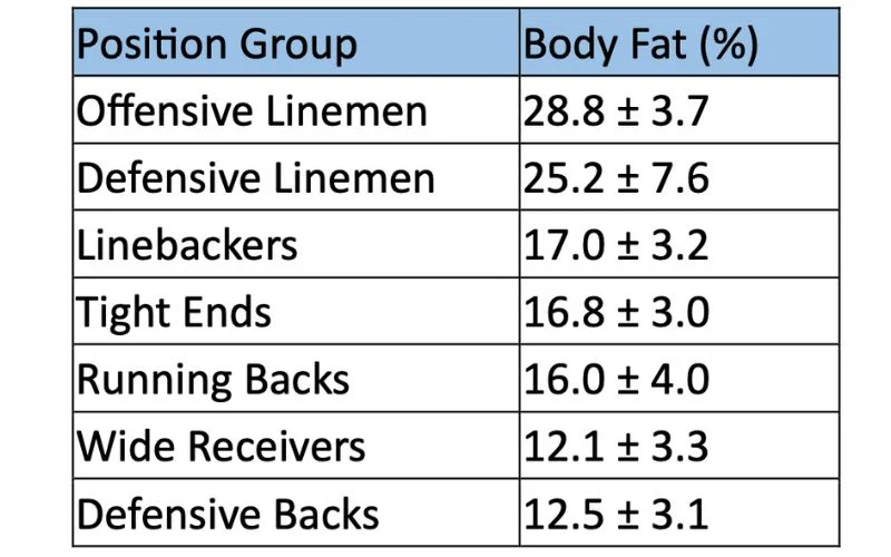 Position Group Body Fat