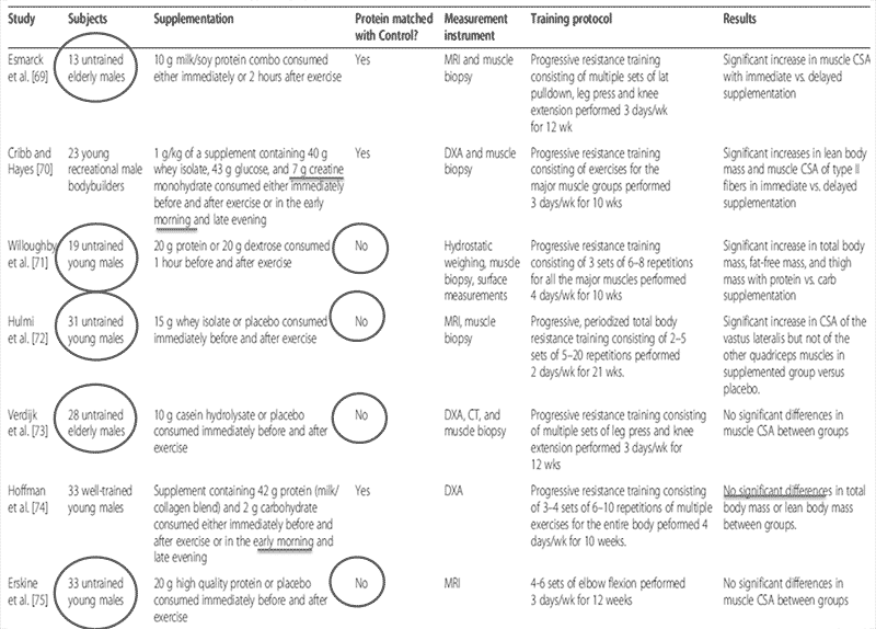 Post-exercise nutrition and muscle hypertrophy