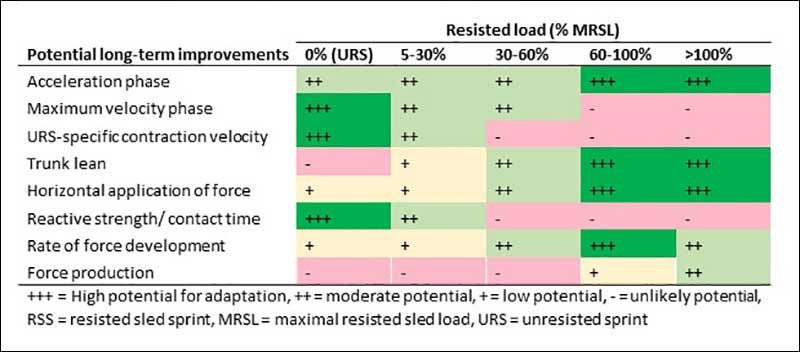 Potential Long-term Adaptations
