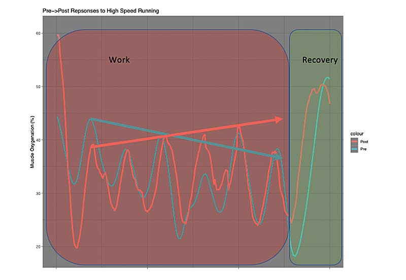 Pre & Post High Speed Running
