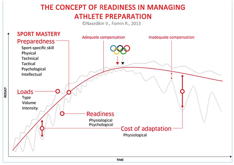 Preparedness Curve