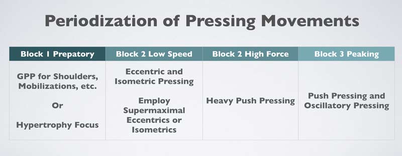 Overhead Press Periodization