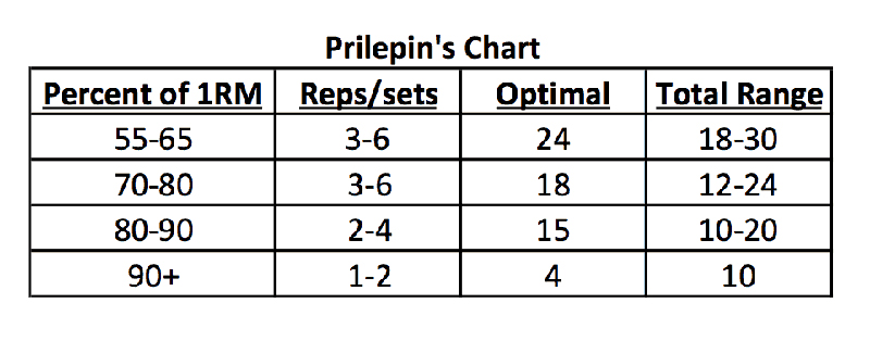 Prilepin's Chart