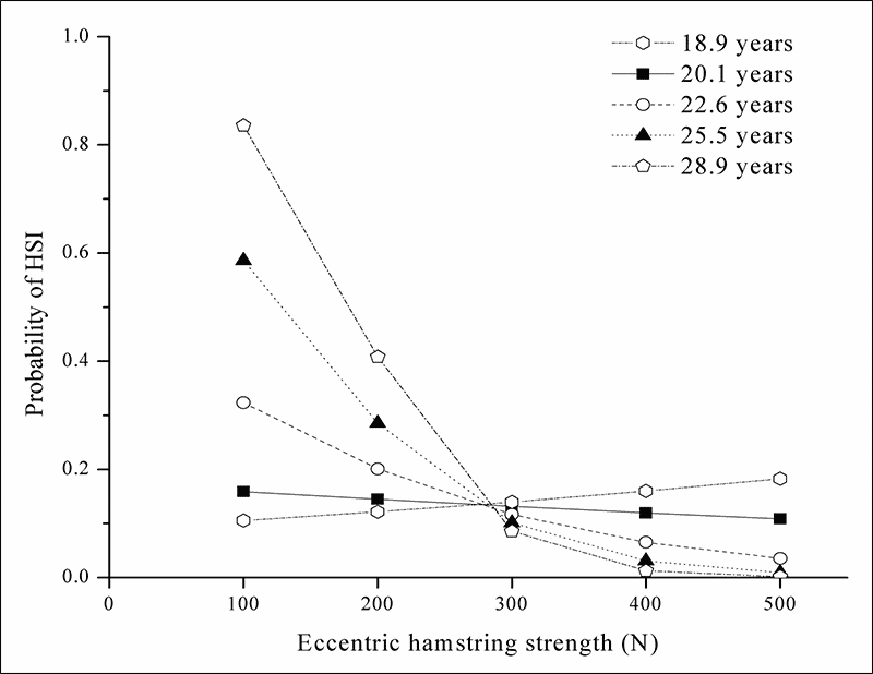 Probability of Hamstring Injury versus Hamstring Strenght
