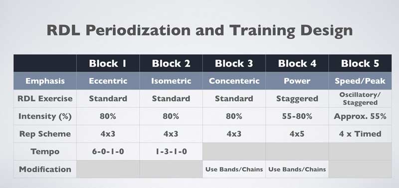 RDL Periodization
