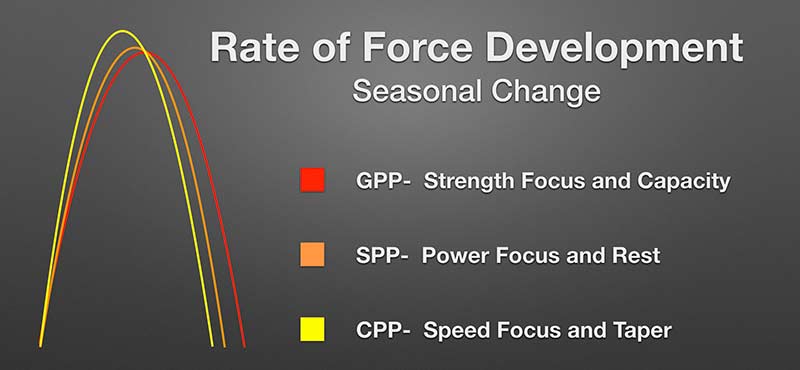RFDS Seasonal