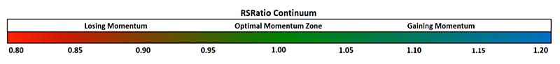 RSR Continuum
