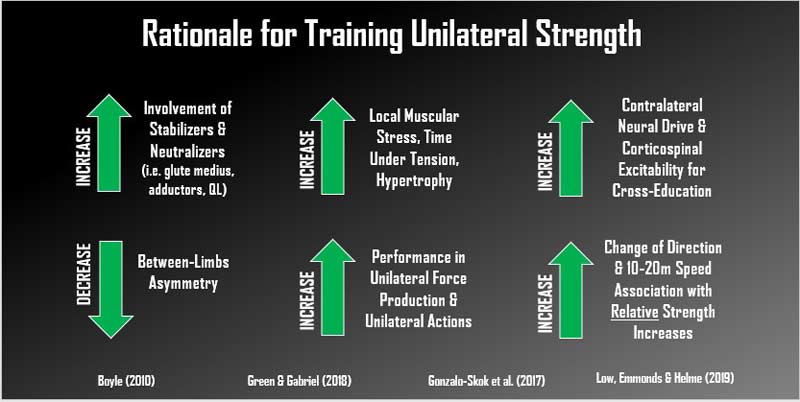 Rationale Unilateral Strength