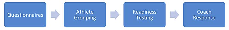 Readiness Flow