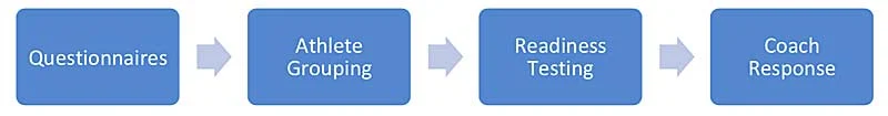 Readiness Flow