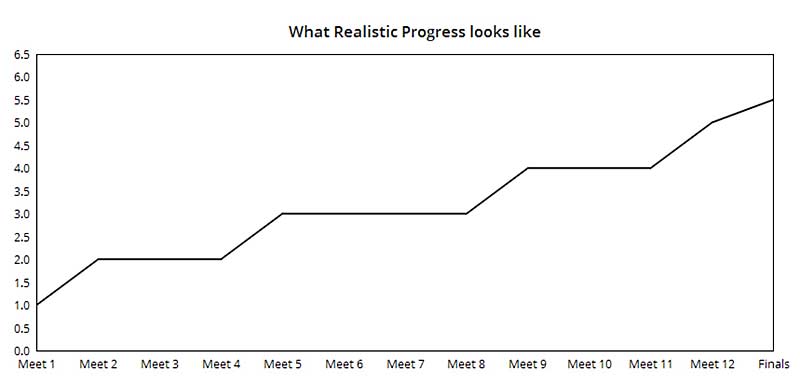 Realistic Progress