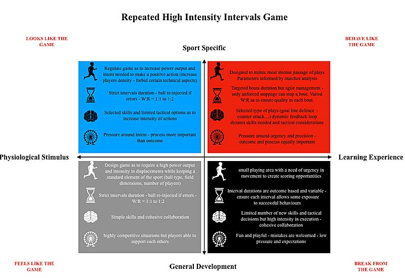 Repeat High Intensity Intervals