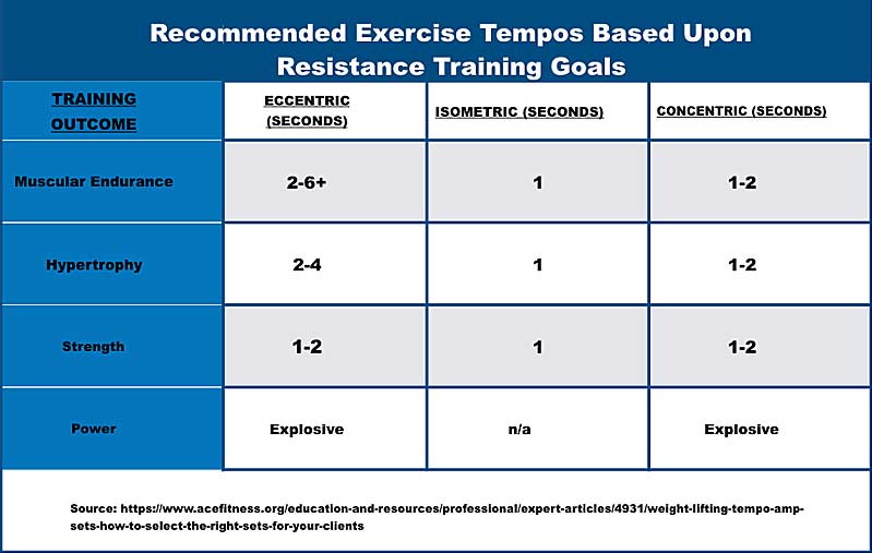 Resistance Tempos Chart